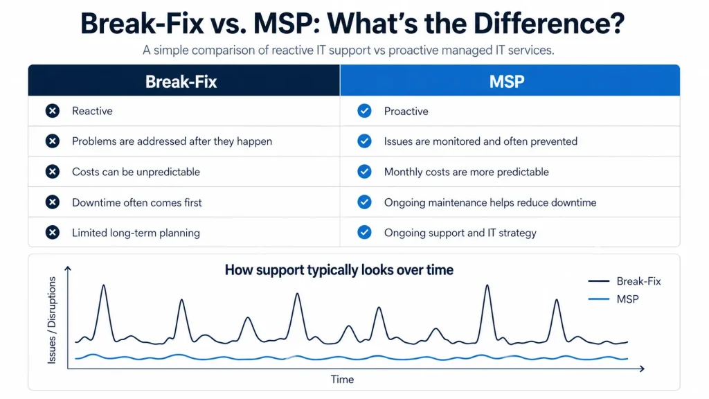 What Does an MSP Do? A Simple Guide for Businesses 3 Break-Fix vs MSP